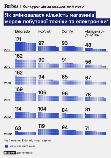 Загублене Eldorado. Велика історія падіння мережі техніки, яка планувала стати №1 в Україні. Чи є в неї шанс на друге життя? /Фото 3