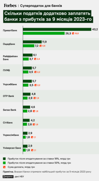 Хто заплатить найбільше. Держава забере до держбюджету половину рекордних прибутків банків. Чому це небезпечний прецедент /Фото 1