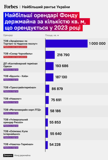 «Київстар», СЕС у Чорнобилі чи порти? Фонд держмайна – головний рантьє України. Хто йому платить найбільше за оренду – 4 графіки і 6 фактів /Фото 3