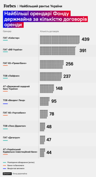 «Київстар», СЕС у Чорнобилі чи порти? Фонд держмайна – головний рантьє України. Хто йому платить найбільше за оренду – 4 графіки і 6 фактів /Фото 4