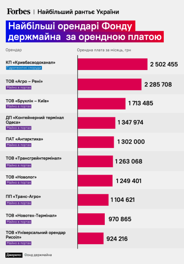 «Київстар», СЕС у Чорнобилі чи порти? Фонд держмайна – головний рантьє України. Хто йому платить найбільше за оренду – 4 графіки і 6 фактів /Фото 2