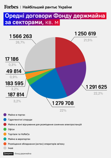 «Київстар», СЕС у Чорнобилі чи порти? Фонд держмайна – головний рантьє України. Хто йому платить найбільше за оренду – 4 графіки і 6 фактів /Фото 1