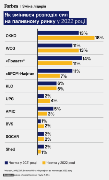 20 найбільших паливних компаній країни. ОККО і WOG закріпилися на вершині, у «ДТЕК Нафтогаз» рекордний прибуток, а Shell витісняє росіян /Фото 1