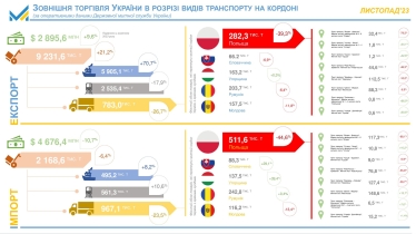 Торгівля України у листопаді /пресслужба Мінекономіки