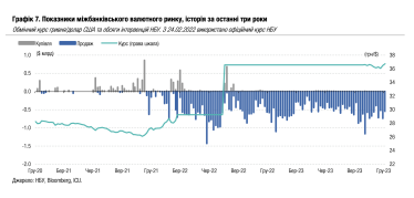 Перша девальвація «гнучкої» гривні. З кінця листопада долар на міжбанку дорожчає, а НБУ став більше витрачати на інтервенції. Чого чекати від курсу в кінці 2023-го та на початку 2024-го /Фото 1