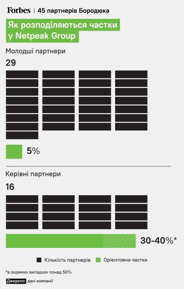 Як розподіляються частки у Netpeak Group