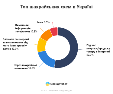 Шахрайські схеми в Україні