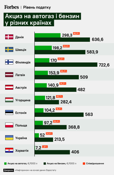 Ціна питання – 1 млрд грн на місяць. Чому уряд хоче підняти акциз на автогаз і що буде з цінами (найбільші гравці – за підвищення) /Фото 1