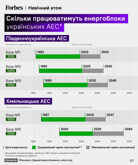 Атомний секондхенд. «Енергоатом» купує у Westinghouse за $500 млн обладнання не побудованого у США атомного енергоблока. Коли він буде потрібен? /Фото 1