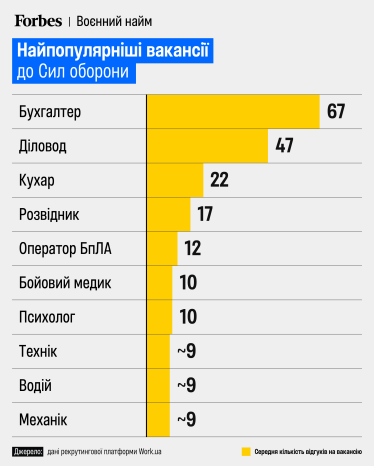 Топ вакансій до сил оборони.