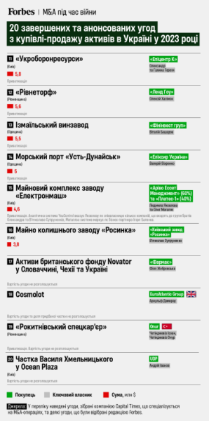 Топ-20 M&amp;amp;A-угод. У 2023-му нових власників отримали БЦ «Парус», занедбані заводи та діючі компанії, на черзі – Ocean Plaza та lifecell. Які активи купують в Україні під час війни /Фото 2