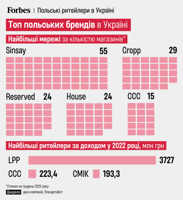 Скільки магазинів у Reserved, Sinsay, CCC та «Cмік»