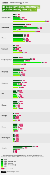 «Війна – це дорого» у цифрах. Forbes порівняв державні бюджети України у 2021–2024 роках. Як змінювались пріоритети у видатках від «Великого будівництва» до великої війни /Фото 3
