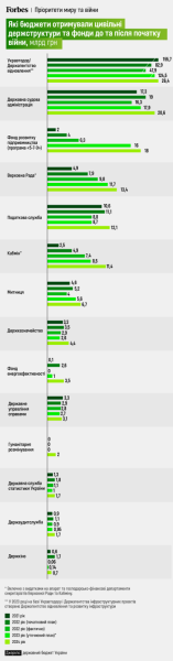 «Війна – це дорого» у цифрах. Forbes порівняв державні бюджети України у 2021–2024 роках. Як змінювались пріоритети у видатках від «Великого будівництва» до великої війни /Фото 4