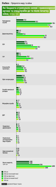 «Війна – це дорого» у цифрах. Forbes порівняв державні бюджети України у 2021–2024 роках. Як змінювались пріоритети у видатках від «Великого будівництва» до великої війни /Фото 2