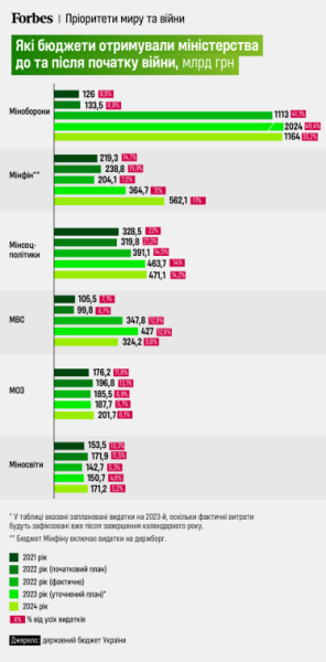 «Війна – це дорого» у цифрах. Forbes порівняв державні бюджети України у 2021–2024 роках. Як змінювались пріоритети у видатках від «Великого будівництва» до великої війни /Фото 1
