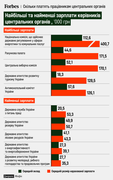 «Могильна плита держслужби». Як держава реформує систему зарплат держслужбовців та де чиновники можуть заробляти більше, ніж у бізнесі? Інфографіка Forbes /Фото 2