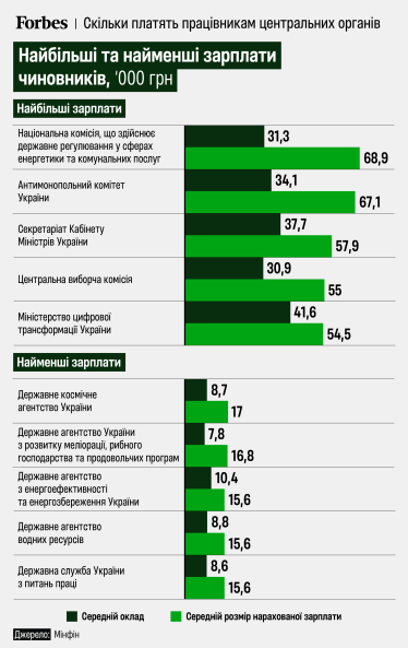 «Могильна плита держслужби». Як держава реформує систему зарплат держслужбовців та де чиновники можуть заробляти більше, ніж у бізнесі? Інфографіка Forbes /Фото 1