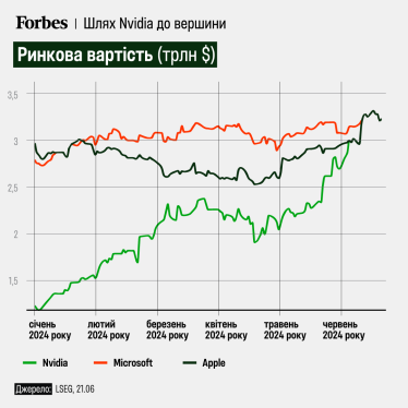 Вартість Apple, Microsoft й Nvidia. Інфографіка