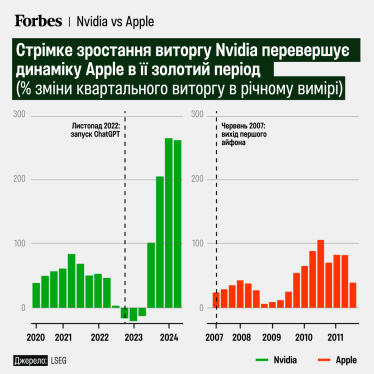 Apple Nvidia  зростання виторгу /джерело Financial Times