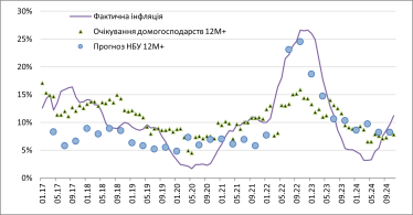 Споживча інфляція