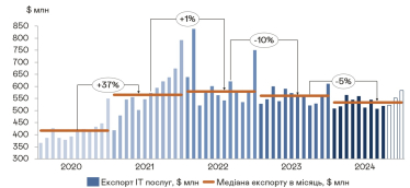 Експорт IT-послуг
