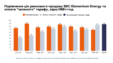 Зелений тариф, Elementum Energy