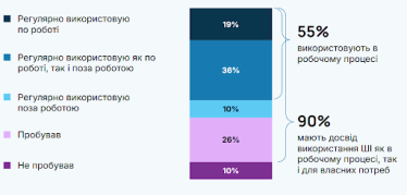 Дослідження ШІ /Stayinno у сфері ШІ