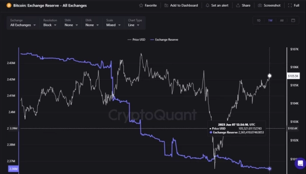 Запаси BTC