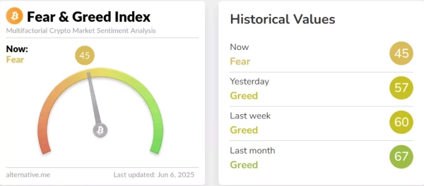 Fear and Greed Index