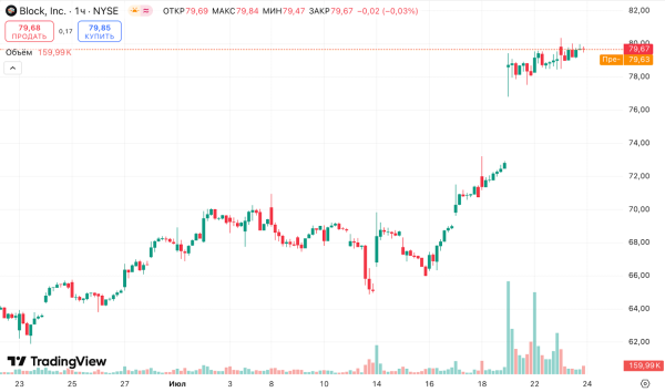 Block Джека Дорсі увійшла до S&amp;P 500 і запустила біткоїн-платежі