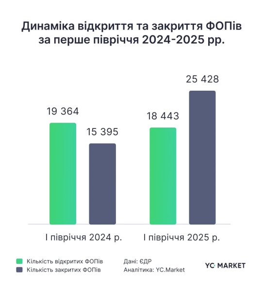 Динаміка закриття і відкриття ФОП