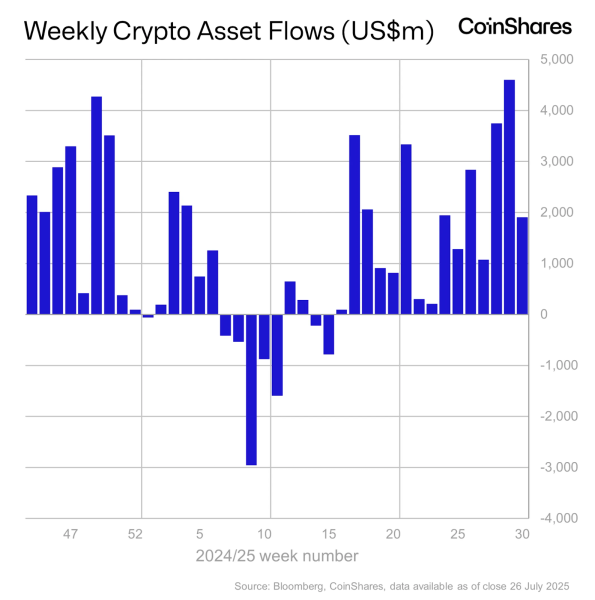 CoinShares: недельный приток в Ethereum-фонды достиг $1,6 млрд