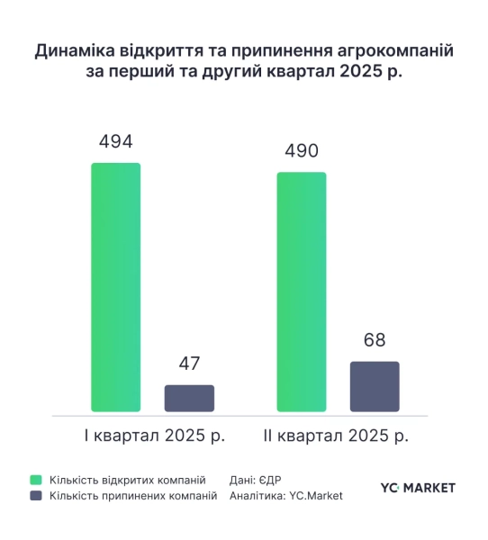 Динаміка аграрних компаній