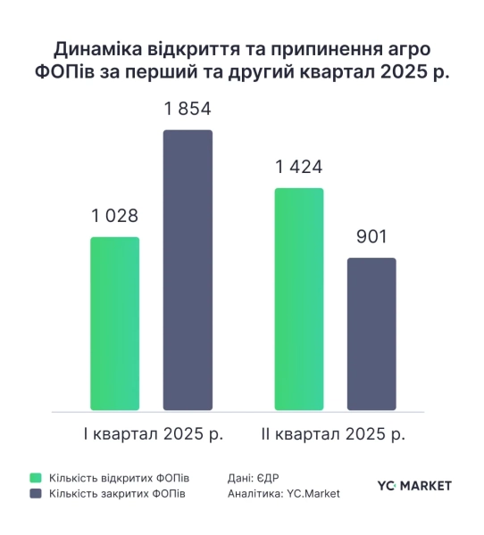 Динаміка по аграрним ФОП