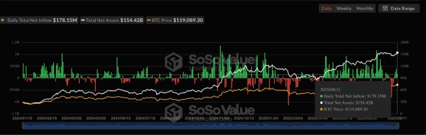 Графік відтоків і притоків спотових біткоїн-ETF