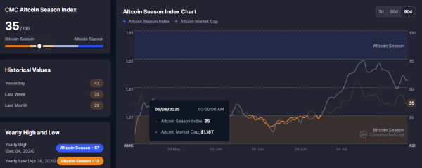 Аналитики Bitfinex сообщили о снижении спроса на альткоины