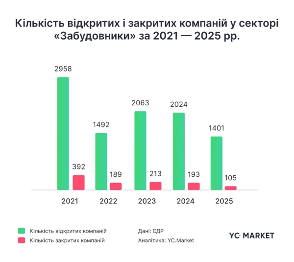 Динаміка відкриття/закриття будівельних компаній