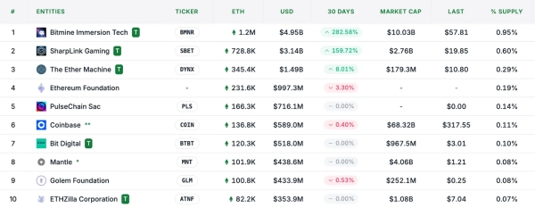 Ethereum-ETF привлекли рекордные $2,8 млрд за неделю