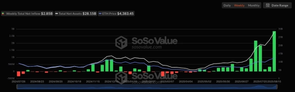 Ethereum-ETF привлекли рекордные $2,8 млрд за неделю
