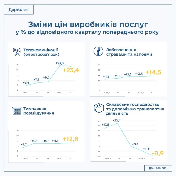 Зміни тарифів у готельній, ресторанній та телекомунікаційній сферах за рік за даними Держстату