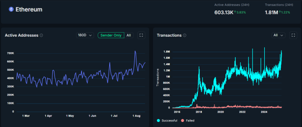 Активність в Ethereum