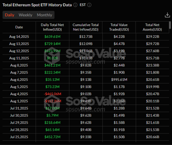 Притік в Ethereum-ETF за вісім днів перевищив $2,6 млрд