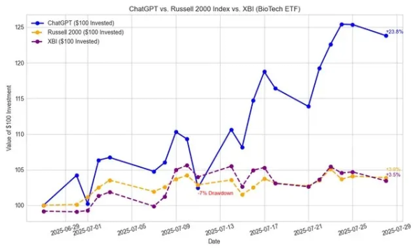 ChatGPT-бот школьника из Оклахомы превзошел по доходности Russell 2000
