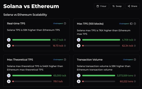 Порівняння TPS Solana та Ethereum