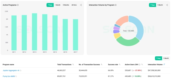 Solana зафіксувала рекордну пропускну здатність — понад 100 000 TPS