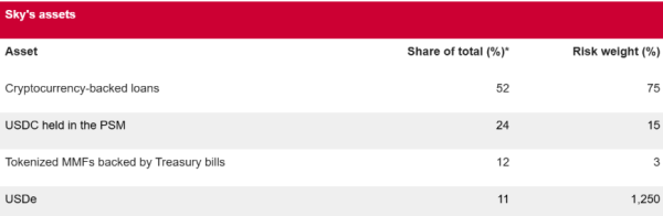S&amp;P Global Ratings вперше оцінило DeFi-протокол