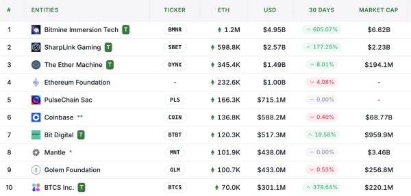 Топ-10 найбільших тримачів Ethereum серед публічних компаній