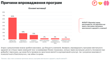 мотивація компаній, програмні ініціативи, психологічна підтримка /Дані досліджень robota.ua та Healthy Mind - «Програми ментального здоров'я в українських компаніях»