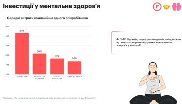 бюджети на ментальне здоров'я, корпоративні витрати, інвестиції в персонал